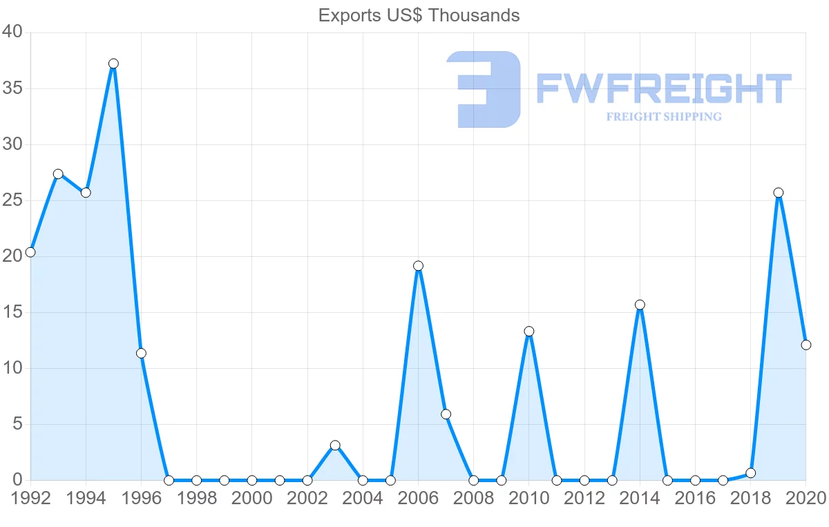 Shipping company from Pakistan to Kiribati