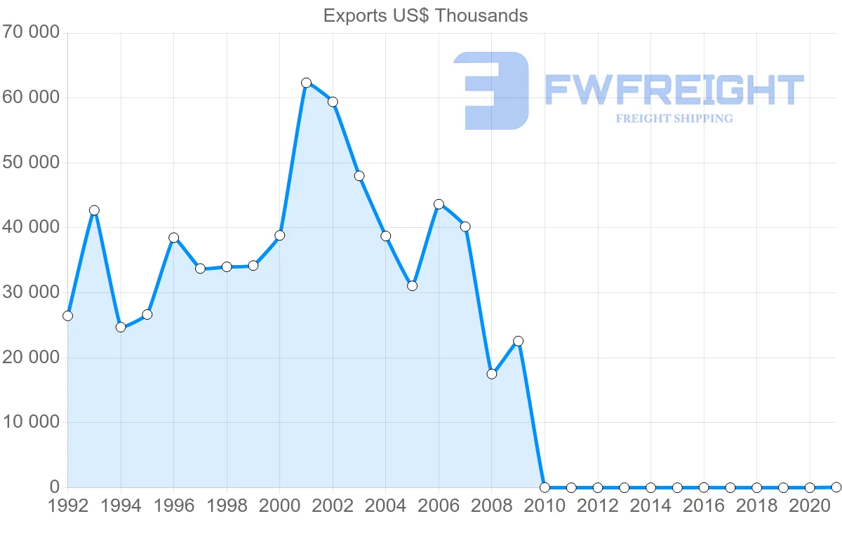 Shipping company from Pakistan to Lebanon