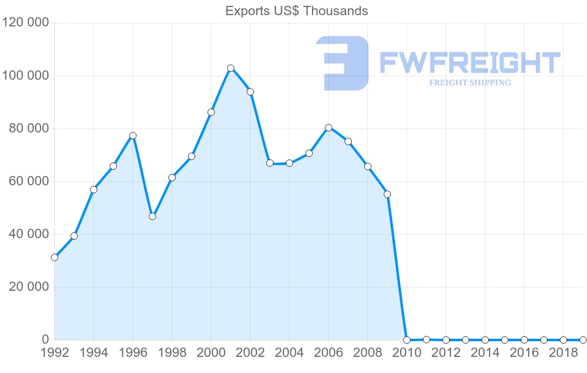 Shipping company from Pakistan to Lithuania