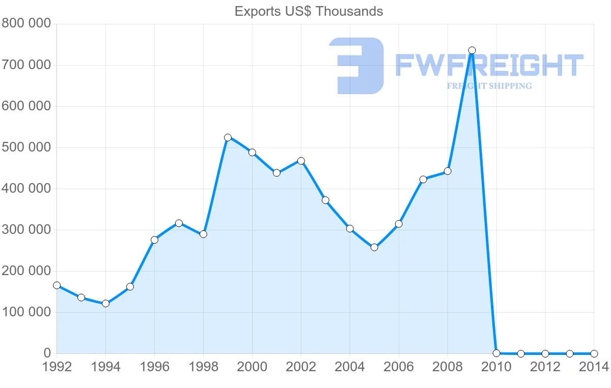 Shipping company from Pakistan to Malaysia