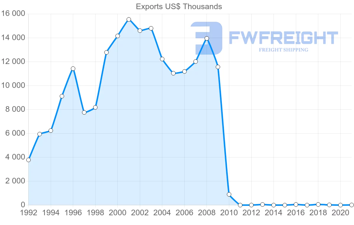Shipping company from Pakistan to Maldives