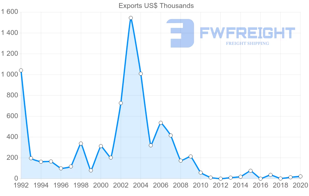 Shipping company from Pakistan to Mali