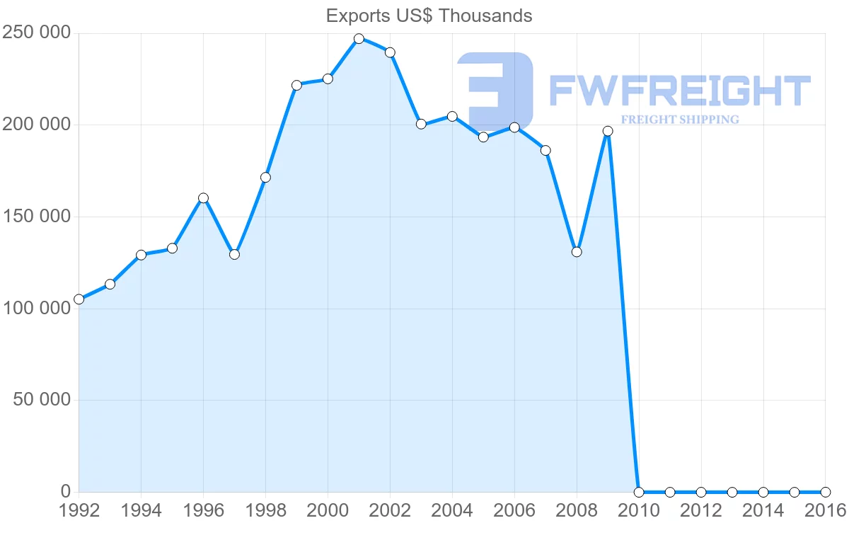 Shipping company from Pakistan to Mexico