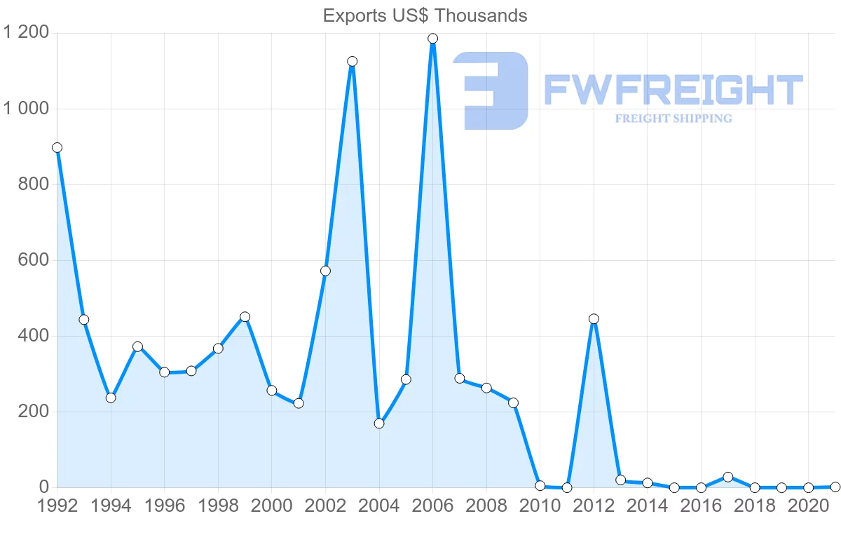 Shipping company from Pakistan to Moldova
