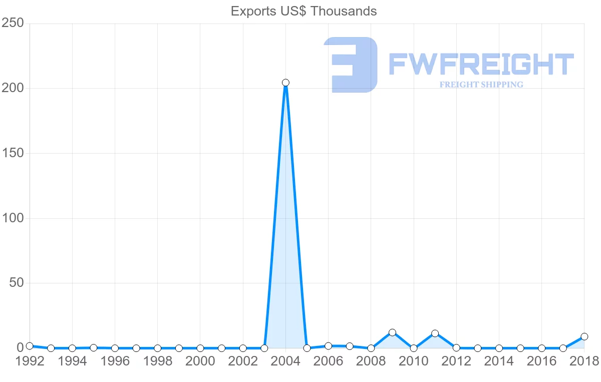 Shipping company from Pakistan to Montserrat