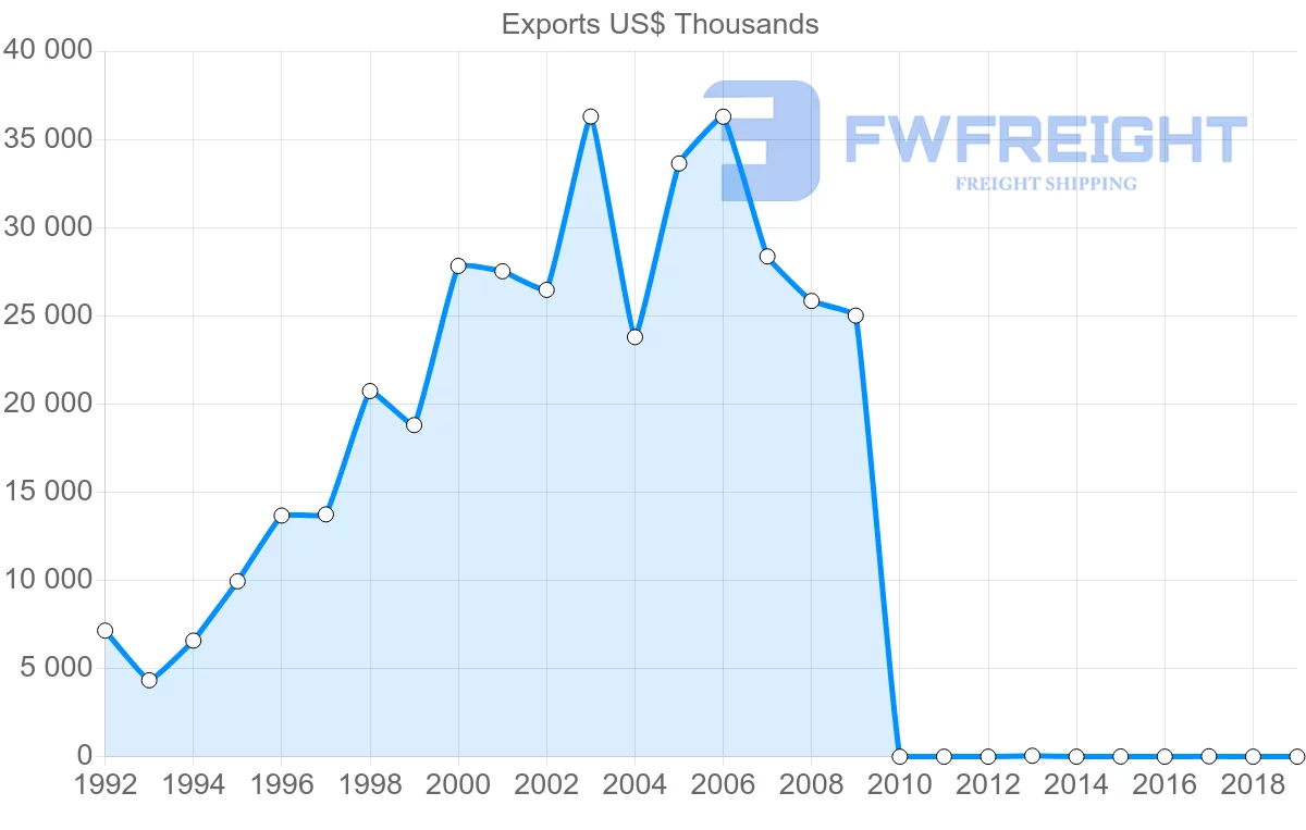 Shipping company from Pakistan to Myanmar