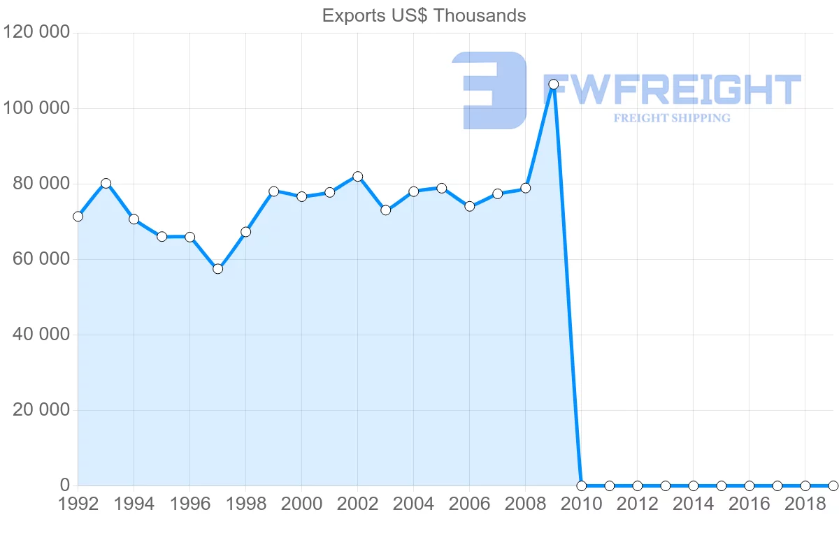 Shipping company from Pakistan to New Zealand
