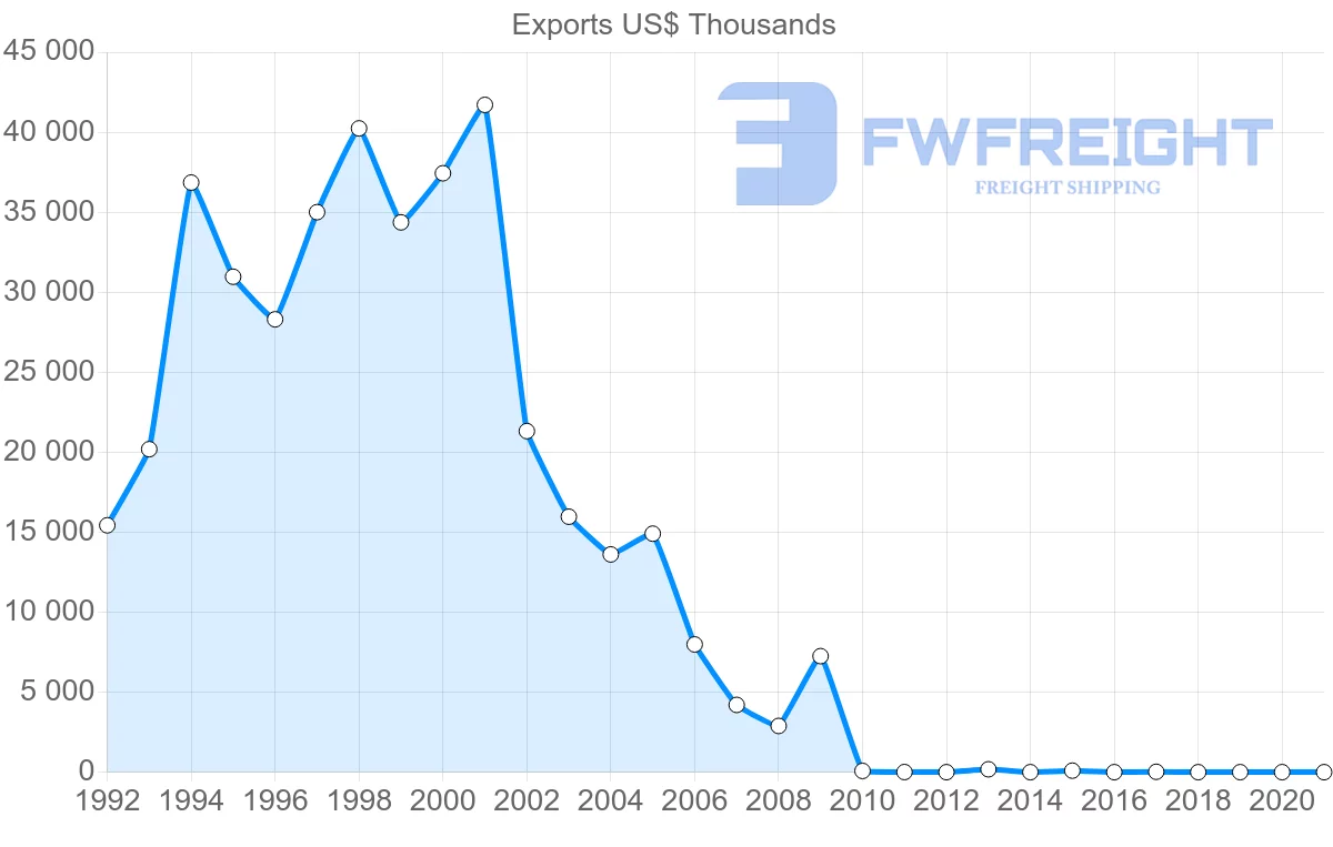 Shipping company from Pakistan to Nicaragua