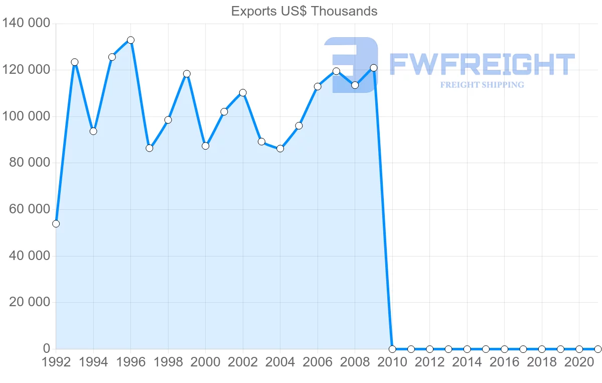 Shipping company from Pakistan to Norway