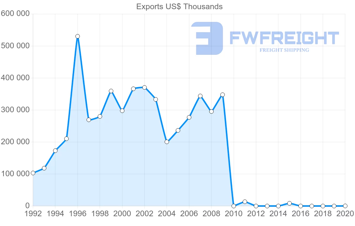Shipping company from Pakistan to Oman