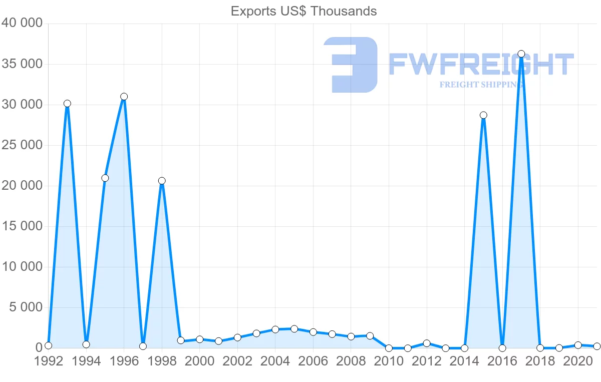 Shipping company from Pakistan to Papua New Guinea