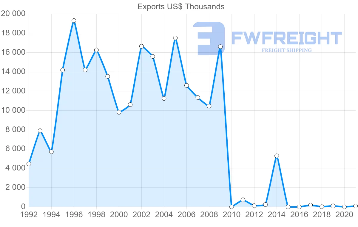 Shipping company from Pakistan to Paraguay