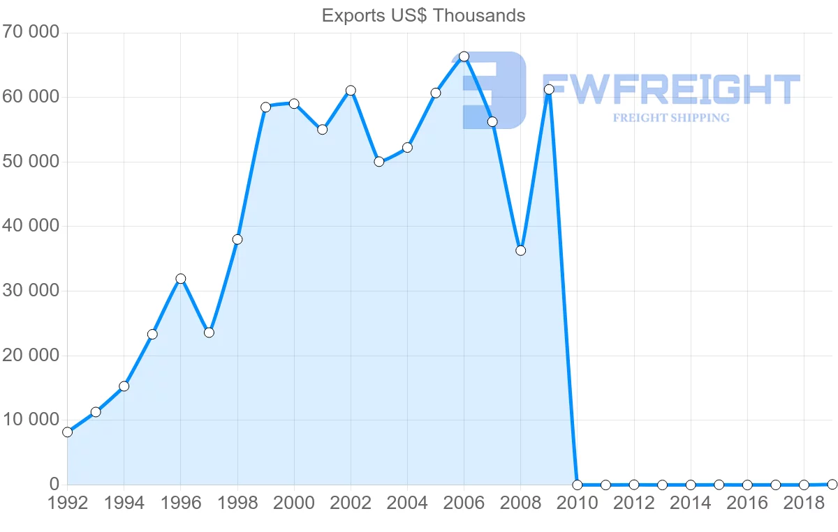 Shipping company from Pakistan to Peru