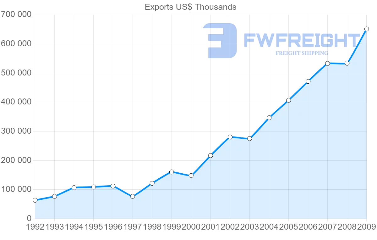 Shipping company from Pakistan to Poland