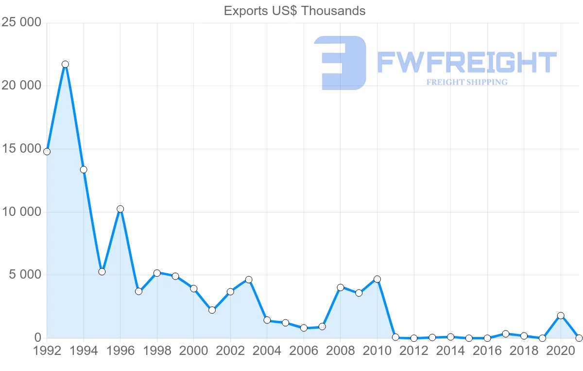 Shipping company from Pakistan to Republic of the Congo