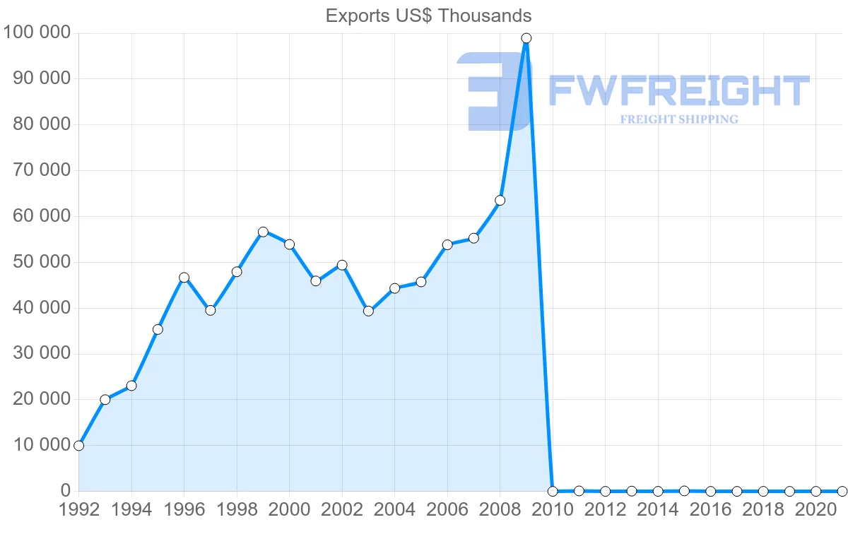 Shipping company from Pakistan to Romania
