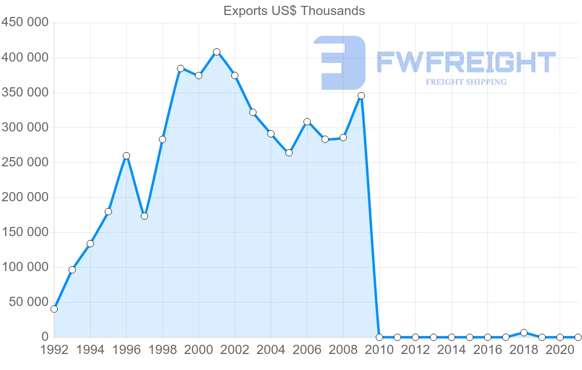 Shipping company from Pakistan to Russia
