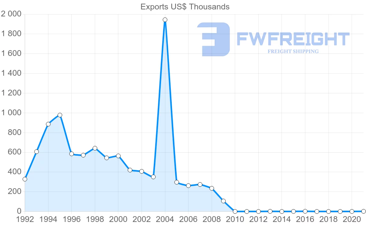 Shipping company from Pakistan to Saint Lucia