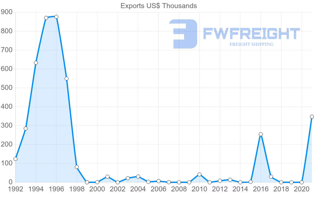 Shipping company from Pakistan to Samoa