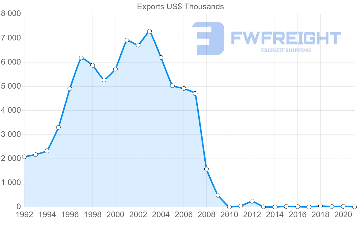 Shipping company from Pakistan to Seychelles