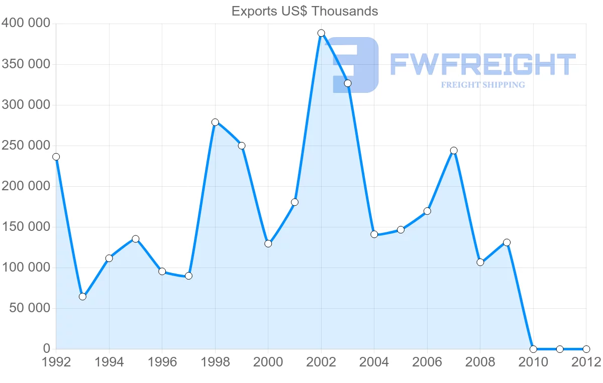 Shipping company from Pakistan to Singapore