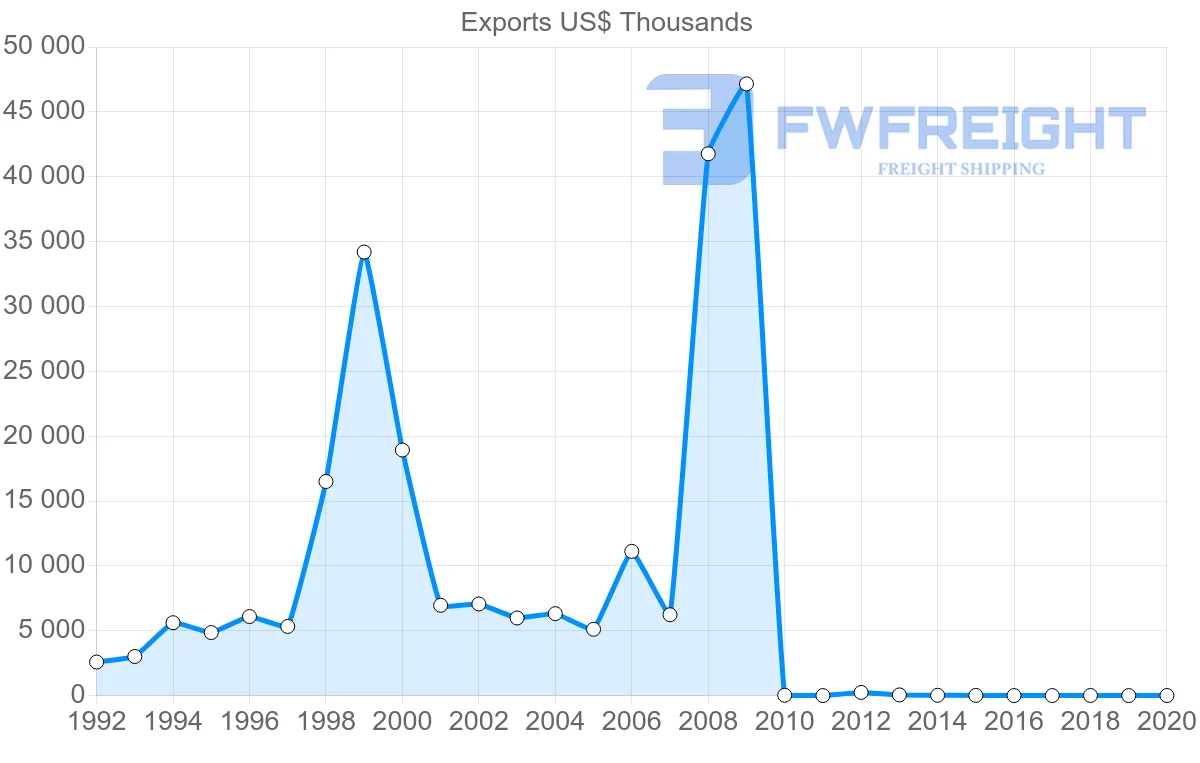 Shipping company from Pakistan to Slovakia