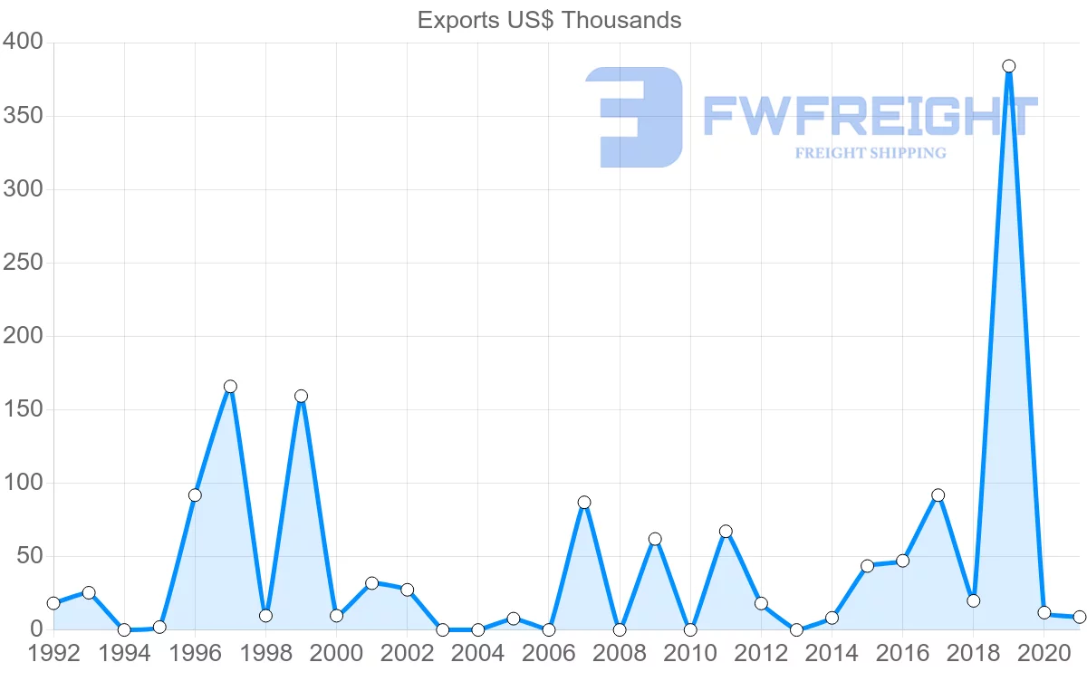 Shipping company from Pakistan to Solomon Islands