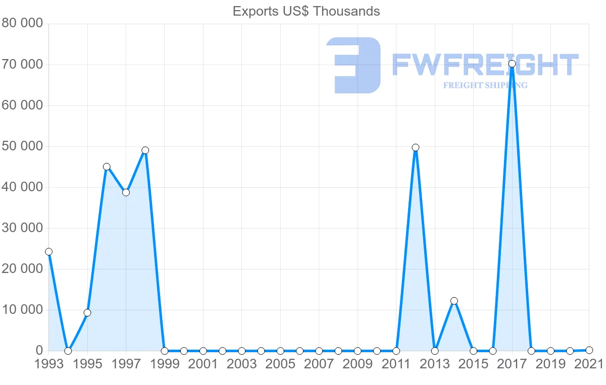 Shipping company from Pakistan to Sudan