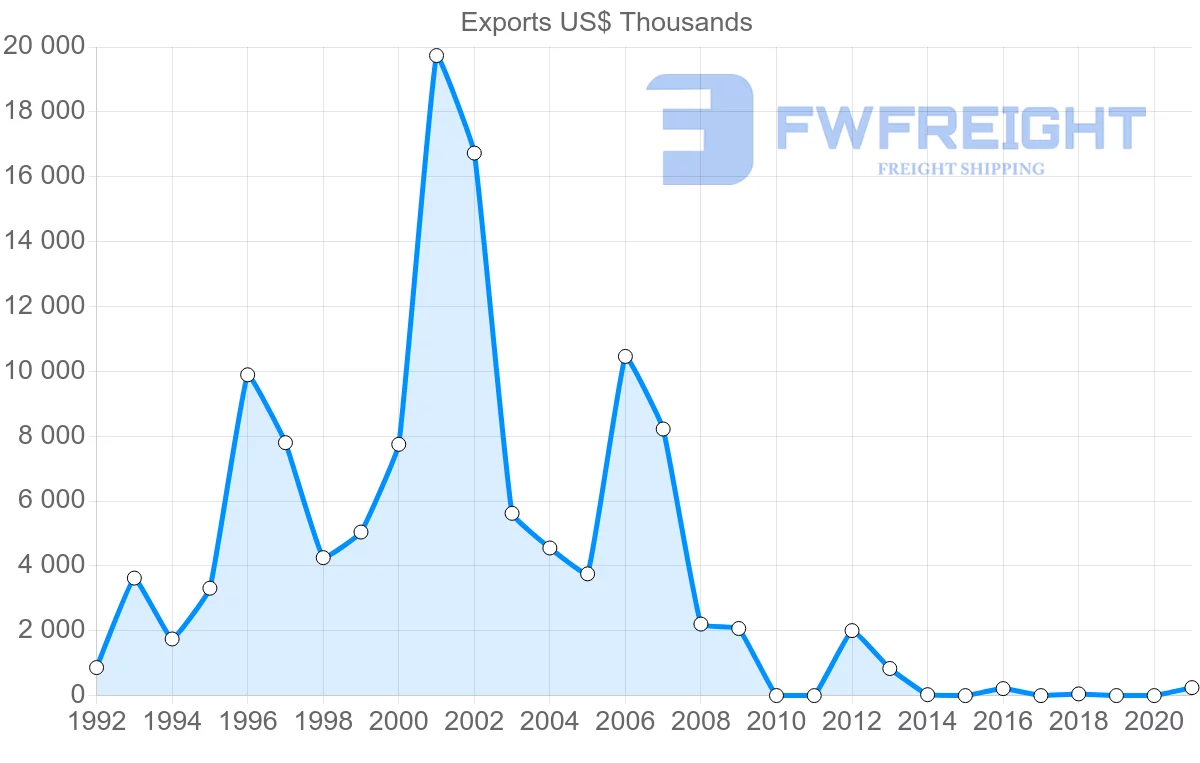 Shipping company from Pakistan to Tajikistan