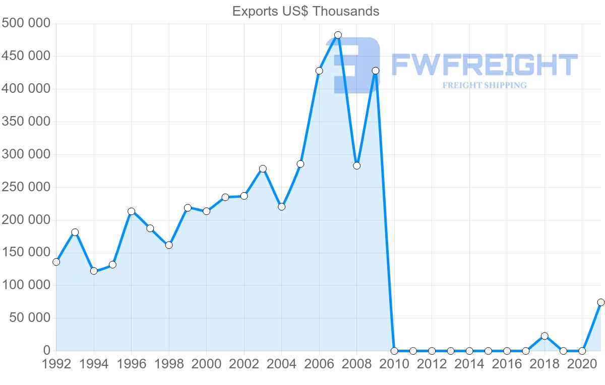 Shipping company from Pakistan to Thailand