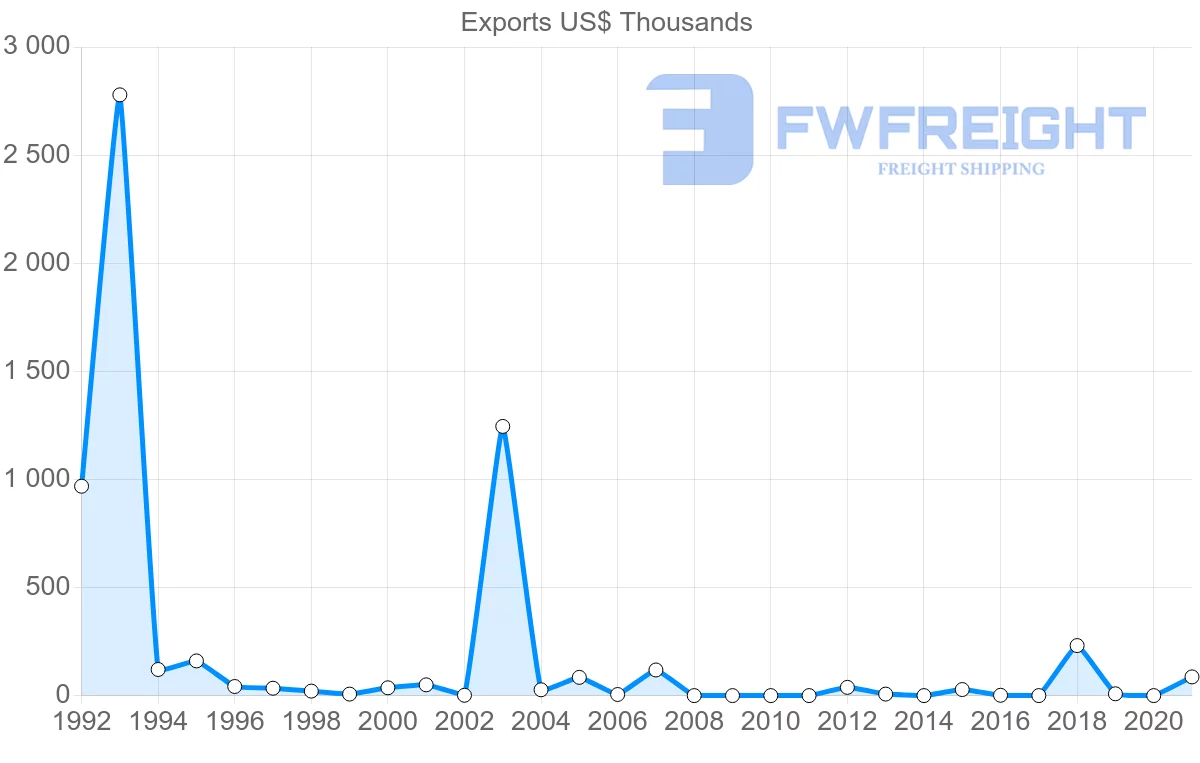 Shipping company from Pakistan to Tonga