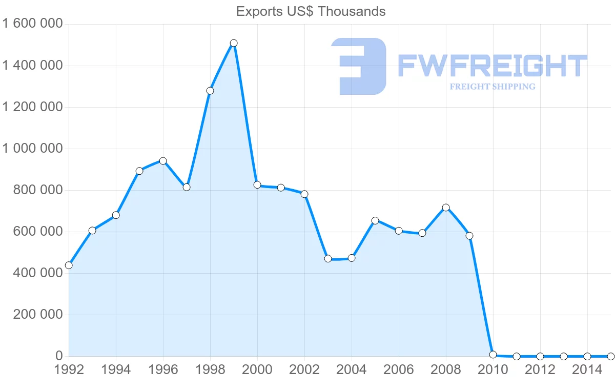 Shipping company from Pakistan to Turkey
