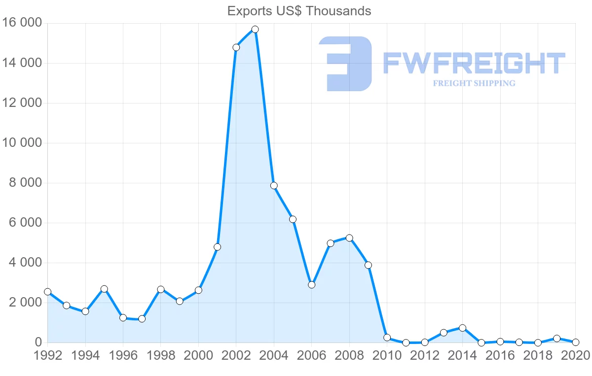 Shipping company from Pakistan to Turkmenistan