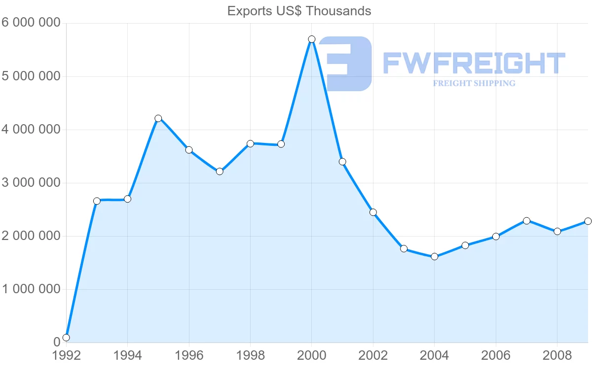 Shipping company from Pakistan to United Arab Emirates