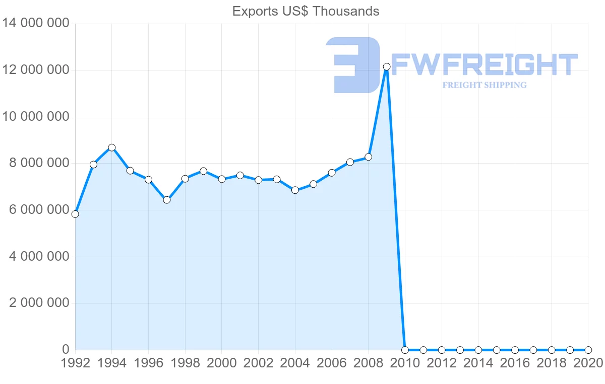 Shipping company from Pakistan to United States