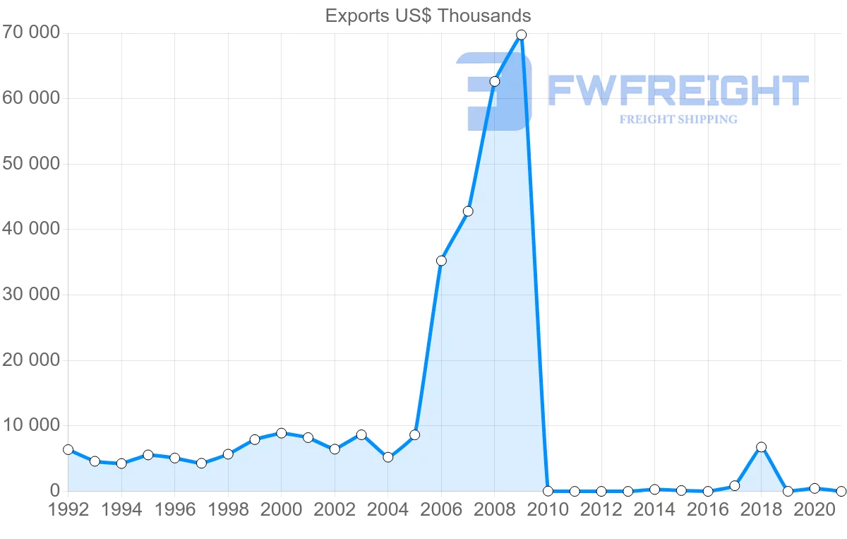 Shipping company from Pakistan to Uzbekistan