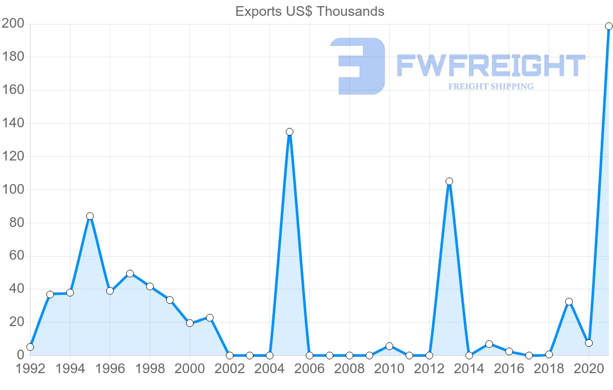 Shipping company from Pakistan to Vanuatu