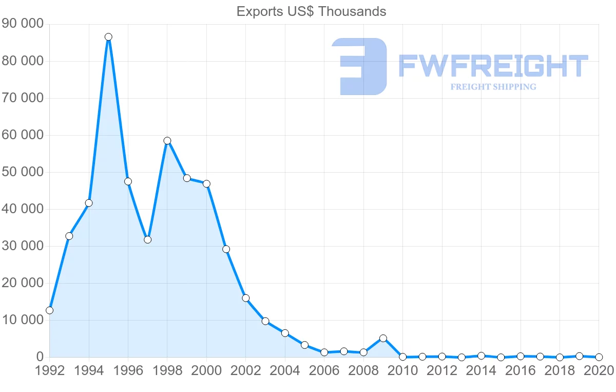 Shipping company from Pakistan to Venezuela