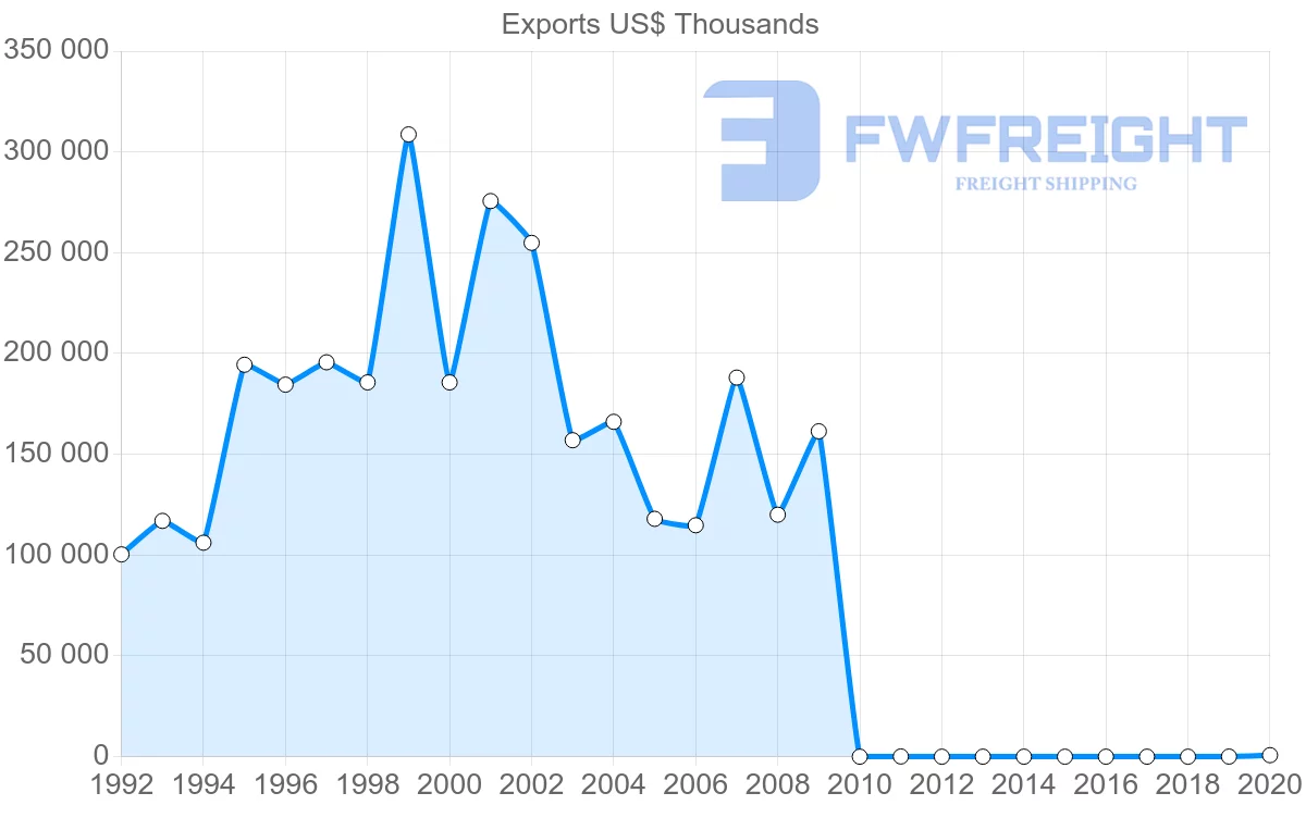Shipping company from Pakistan to Yemen