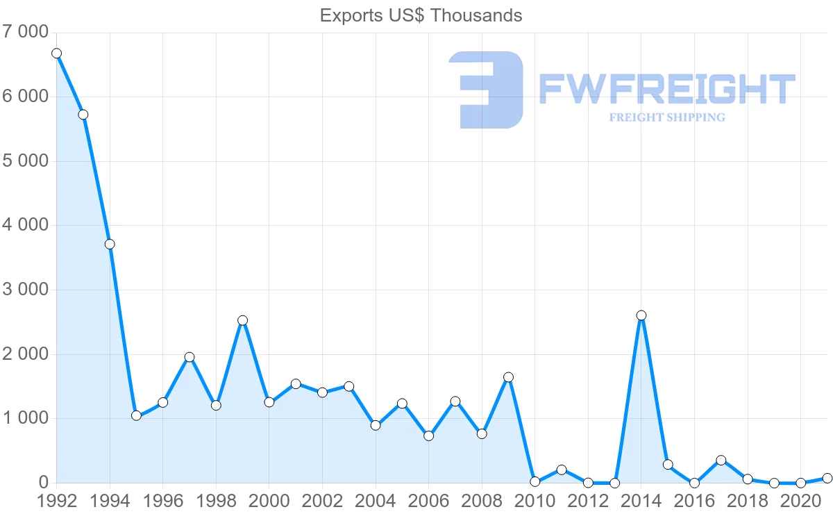 Shipping company from Pakistan to Zambia