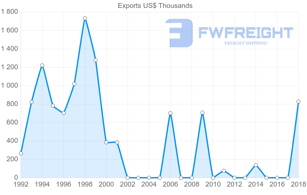 Shipping company from Panama to Albania
