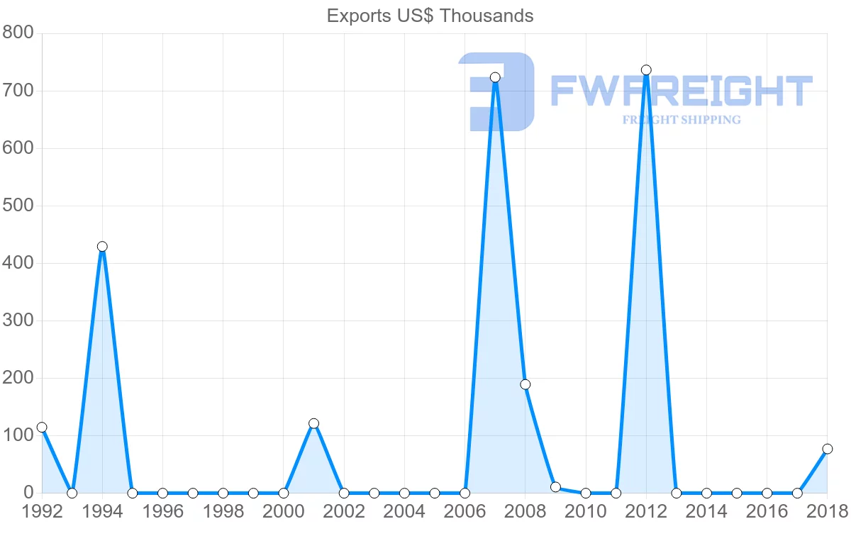 Shipping company from Panama to Algeria