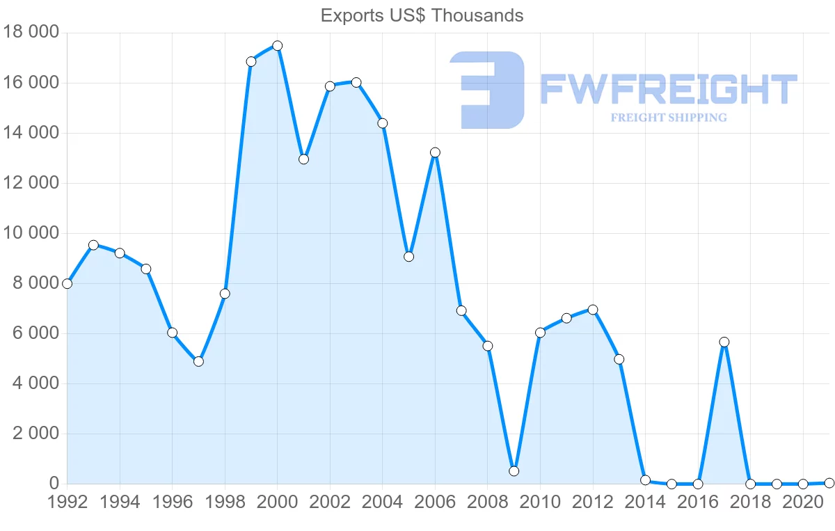 Shipping company from Panama to Antigua and Barbuda