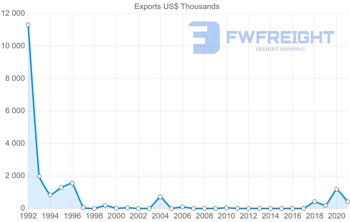 Shipping company from Panama to Bangladesh