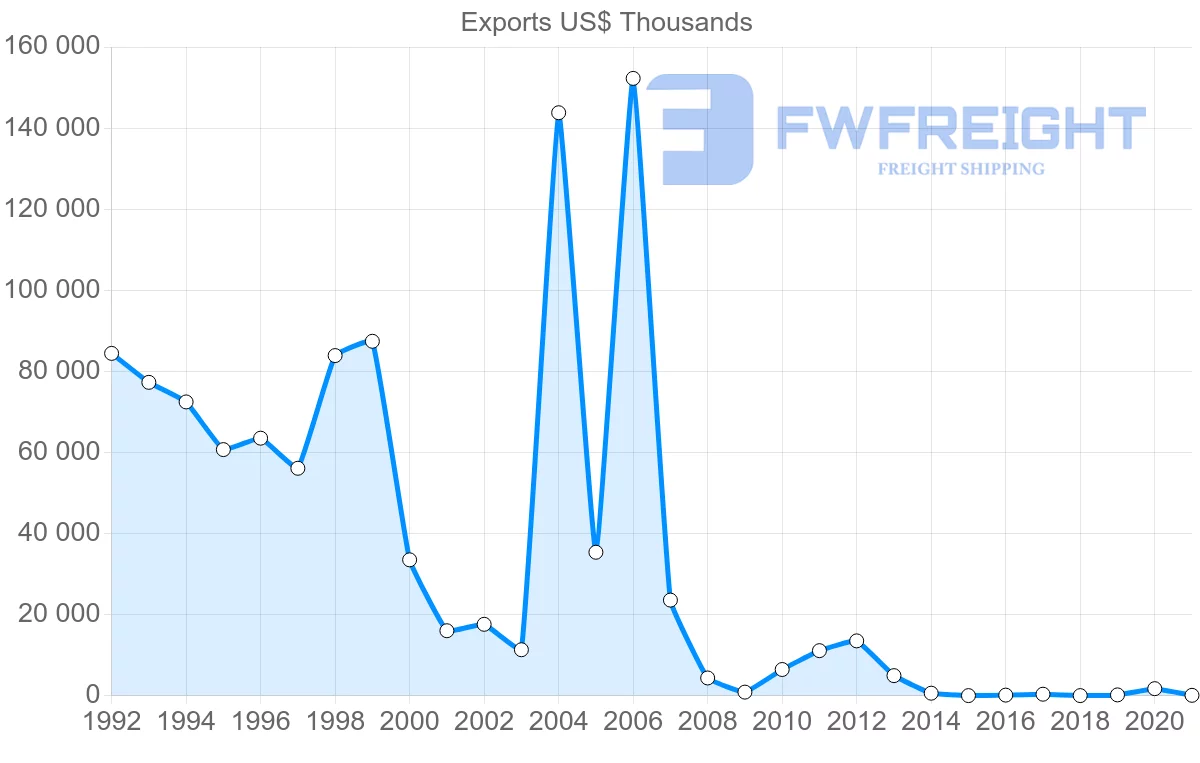 Shipping company from Panama to Belgium