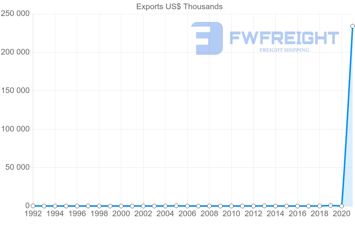 Shipping company from Panama to Bulgaria