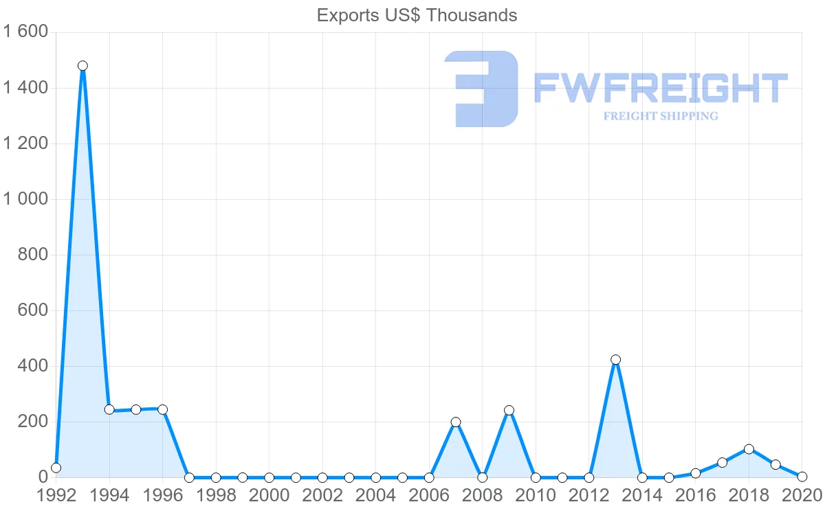 Shipping company from Panama to Cambodia