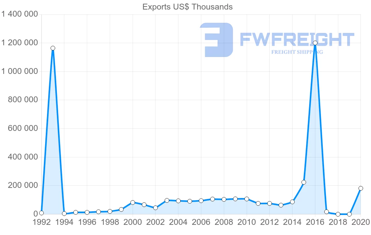 Shipping company from Panama to China