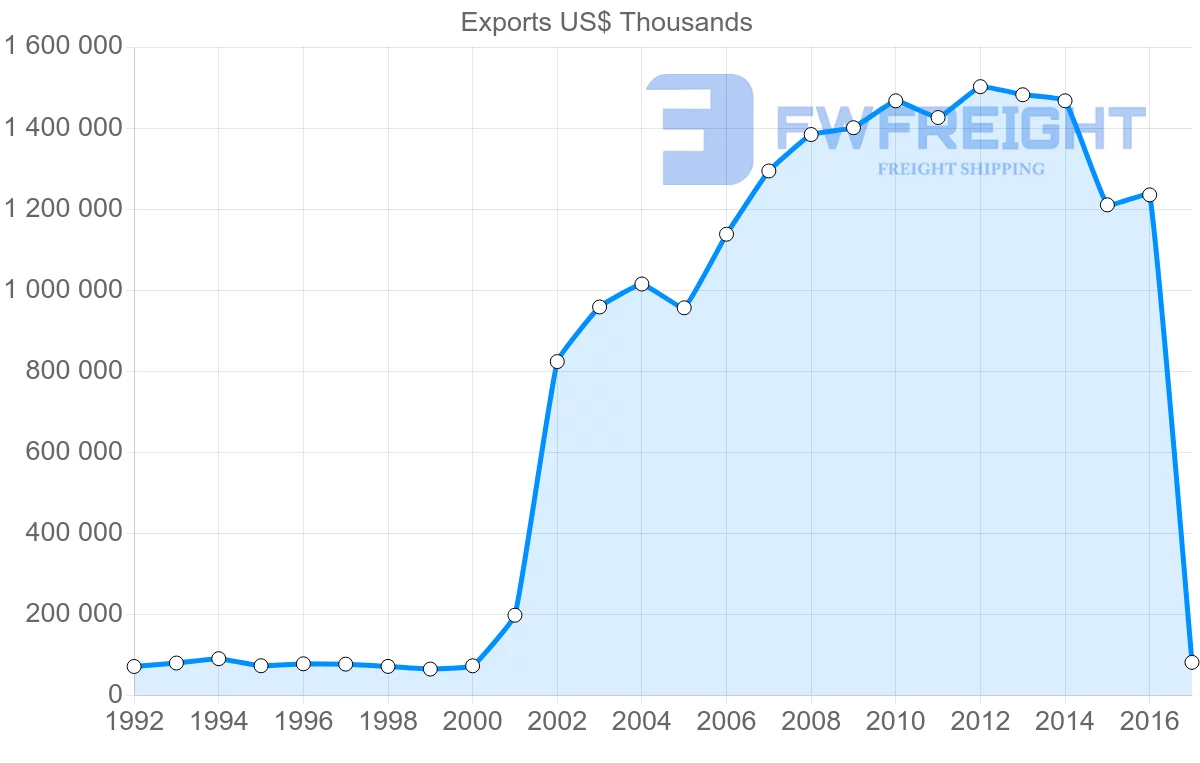 Shipping company from Panama to Costa Rica