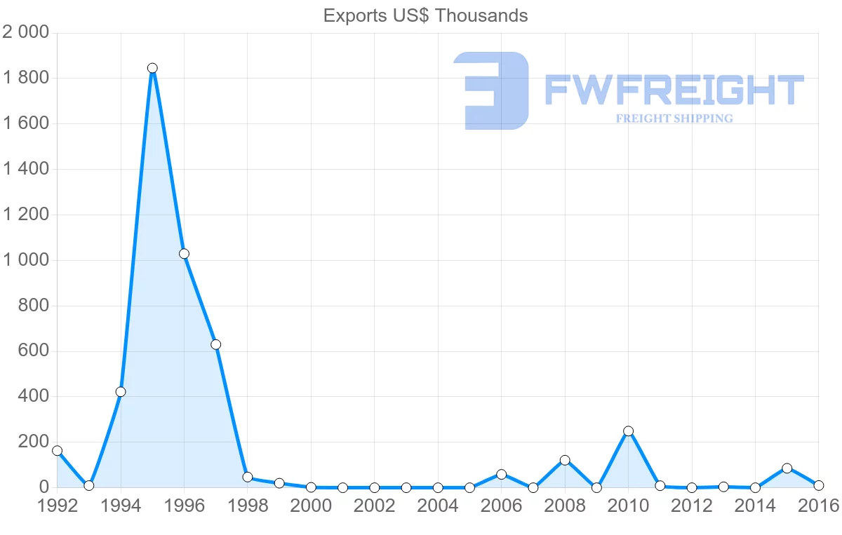 Shipping company from Panama to Cyprus